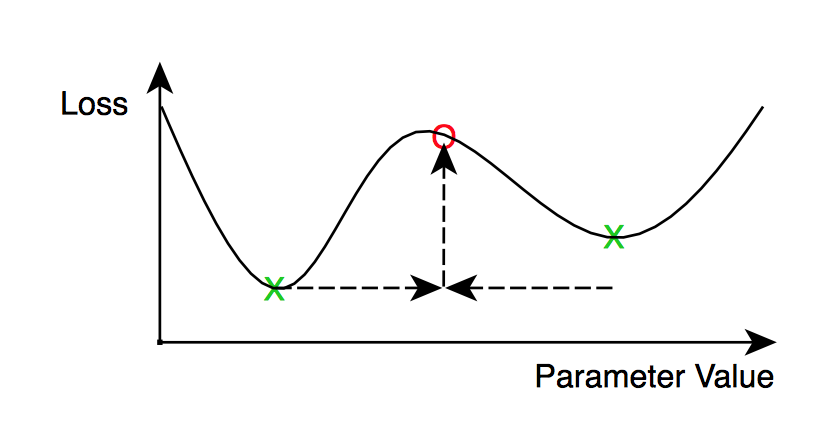 Parameter Averaging