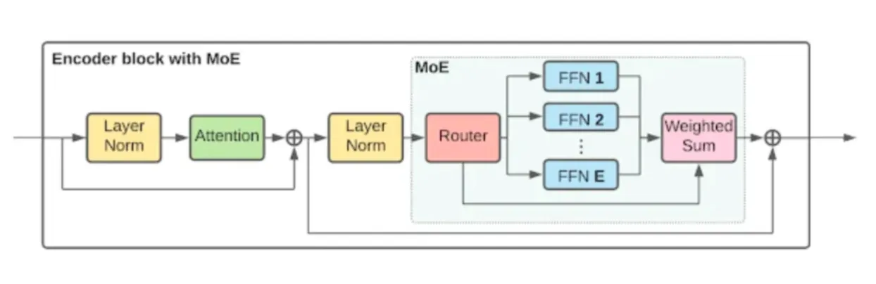 Moe Diagram