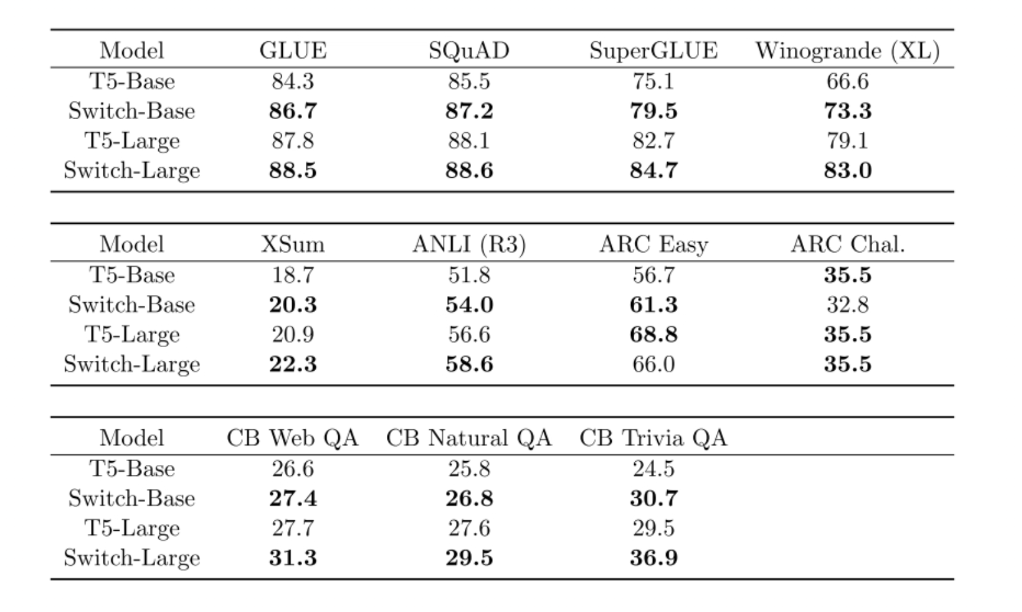 Switch transformer model comparisons