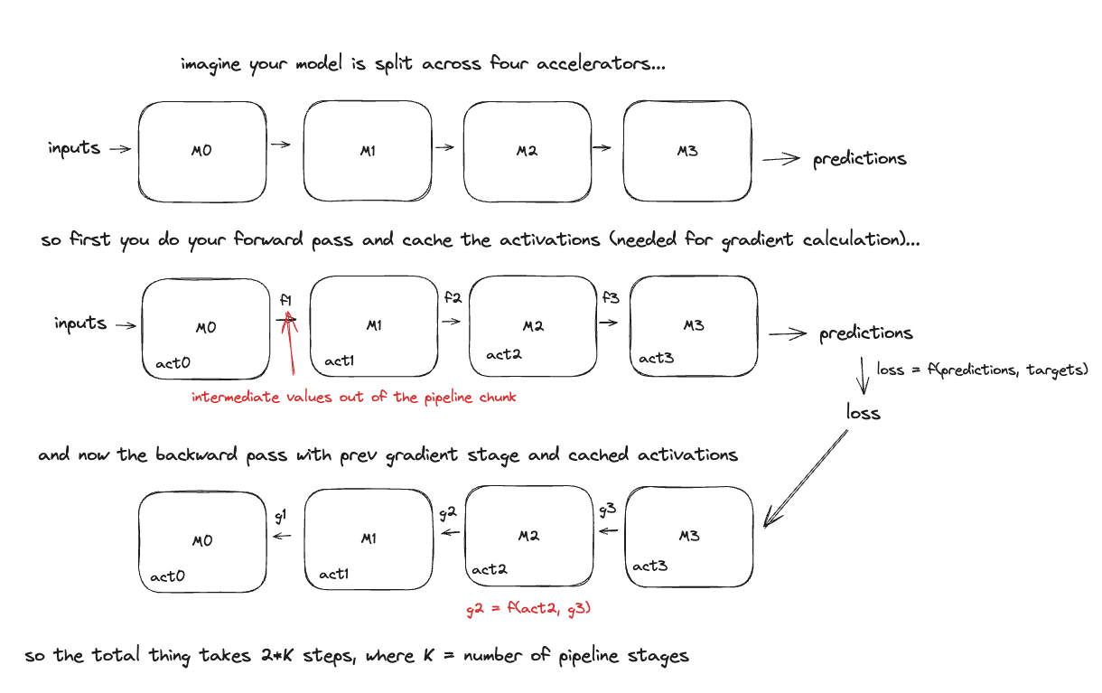 Pipeline Parallelism Visualization Flow