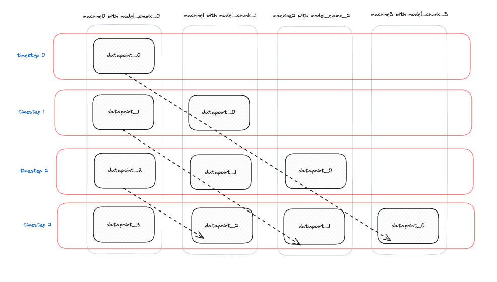 Microbatch Movement