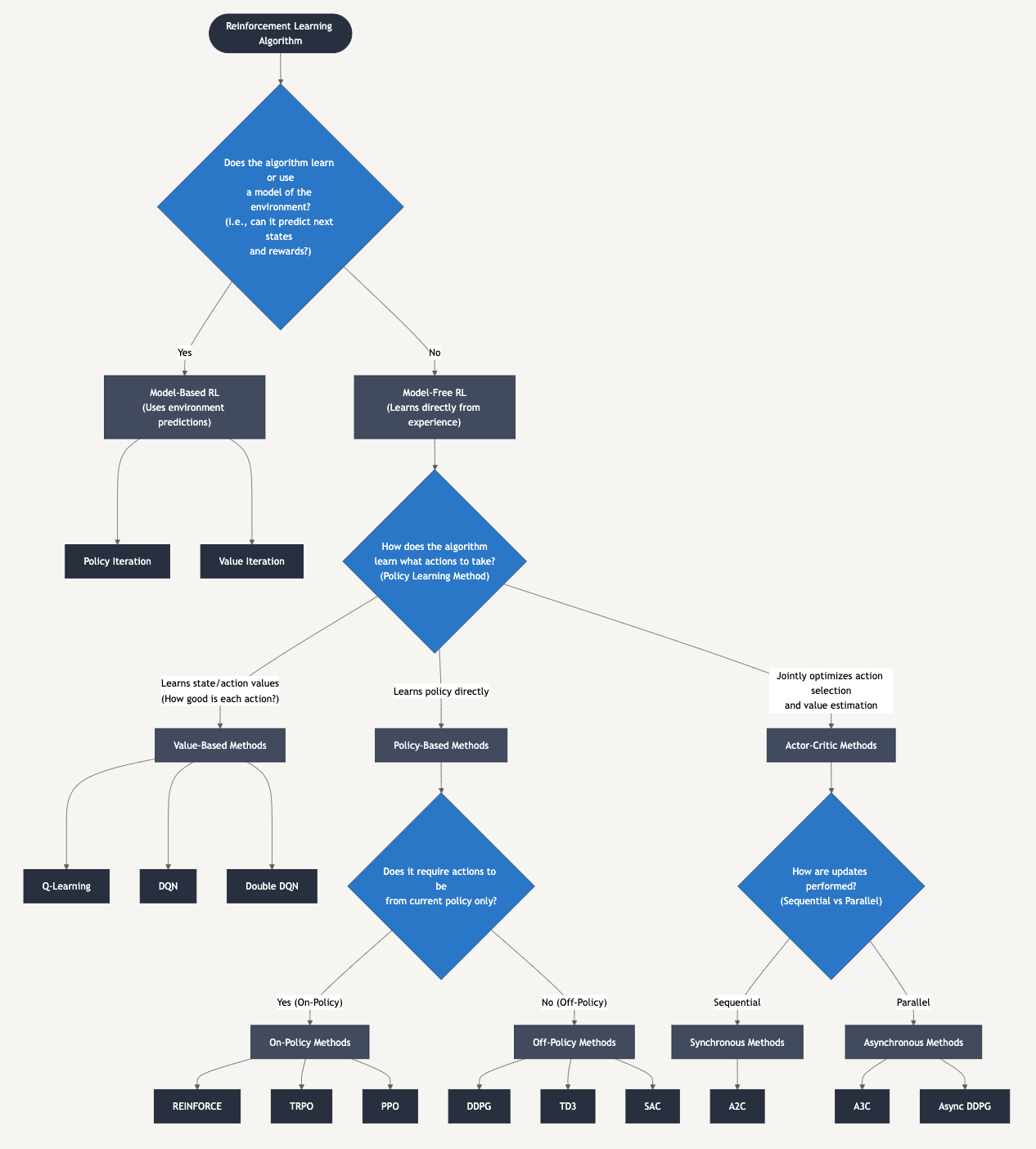 Taxonomy Visualization