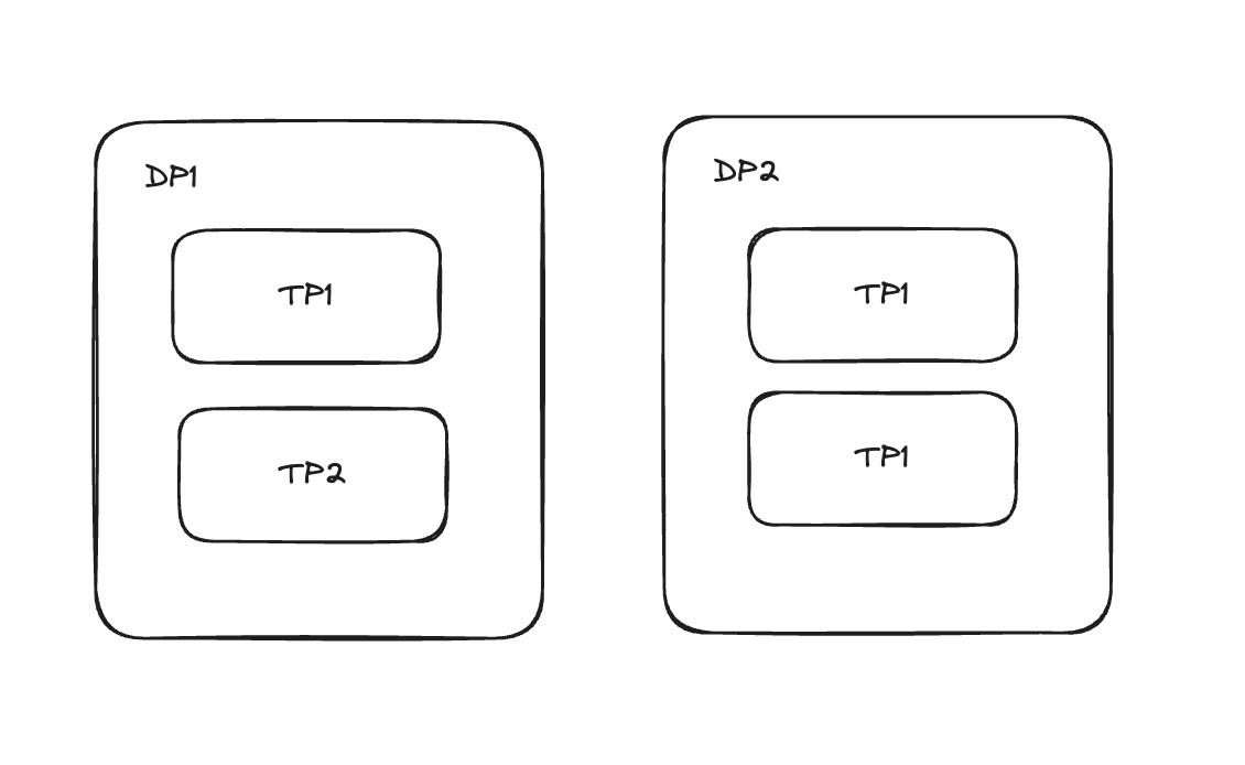 Data and Tensor Parallelism Interaction