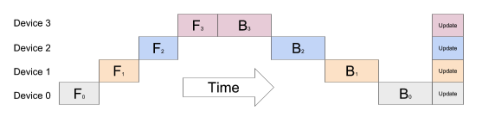 GPipe Time Series Demo